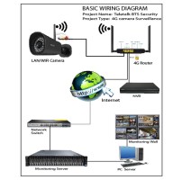 BTS Central Monitoring System